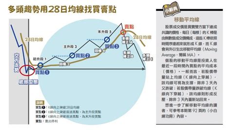 陳弘|用 28 日均線找買賣點，專職投資人用 1 型態贏大戶！陳弘：股價。